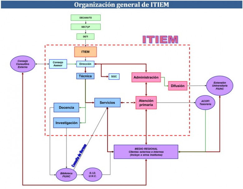 imagen Organización general del ITIEM
