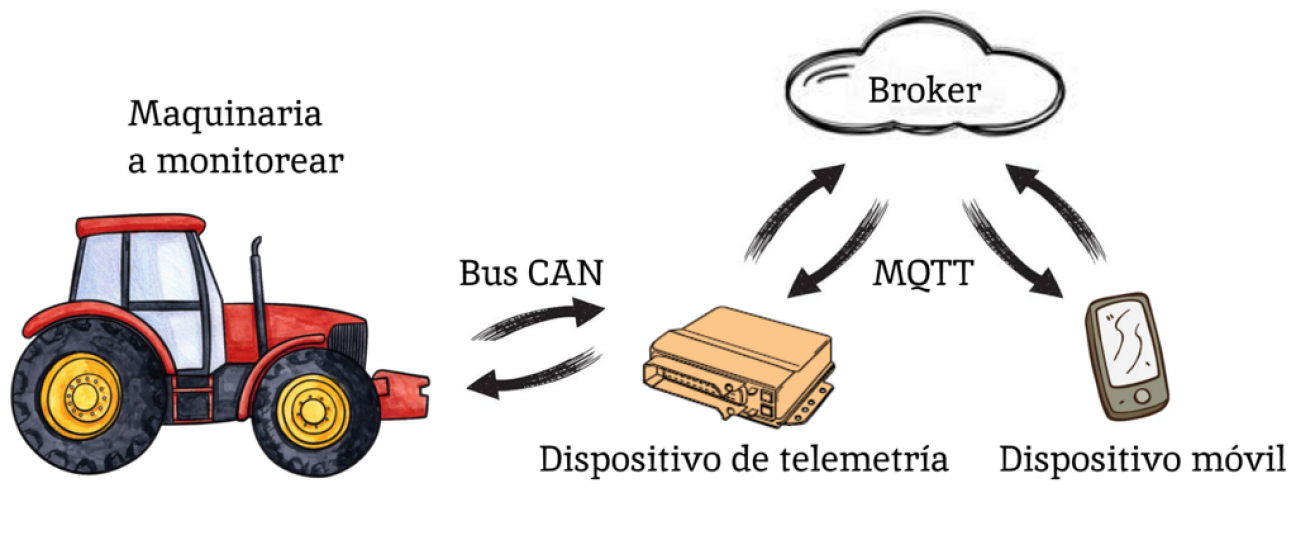 imagen Estudiantes desarrollaron sistema de telemática e IoT para maquinaria agrícola